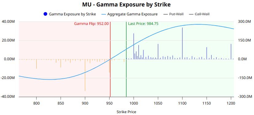 tsungrow's tweet photo. $MU 
ﾌﾟﾚはﾏｲﾅｽ5.8%

900と1000の壁，そして1100の壁
900の中身ﾁｪｷったら…ﾁｮｯｺｼ弱い💦
PUT買優勢ｶﾓ💦
ｲｹﾙか？守れるか？？
昨夜は🦈軍団が明確な意図をもって崩しに入った
強力な🐋軍団がﾄﾝﾃﾞﾓな上げミサイルを放ってｾﾝﾁﾒﾝﾄ崩壊防いだ
今夜は守れるか！？ https://t.co/UpmRJIbXZE