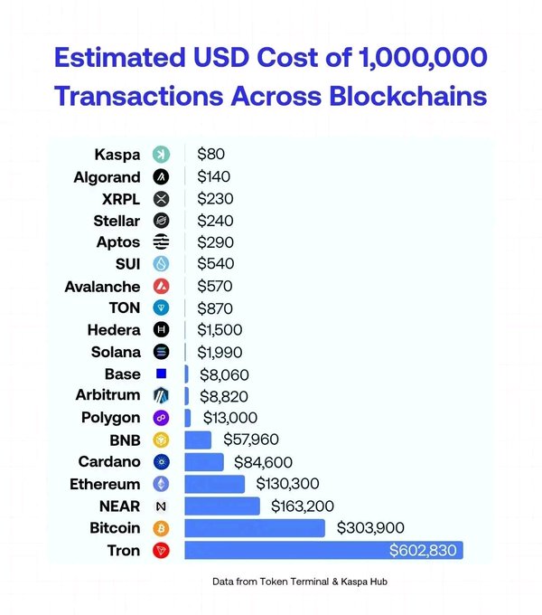 pepekaspa's tweet photo. $Kaspa processes about 1 million transactions for roughly $80 — unmatched efficiency and still the most cost‑effective network out there #kas https://t.co/BjJgC7AUx2