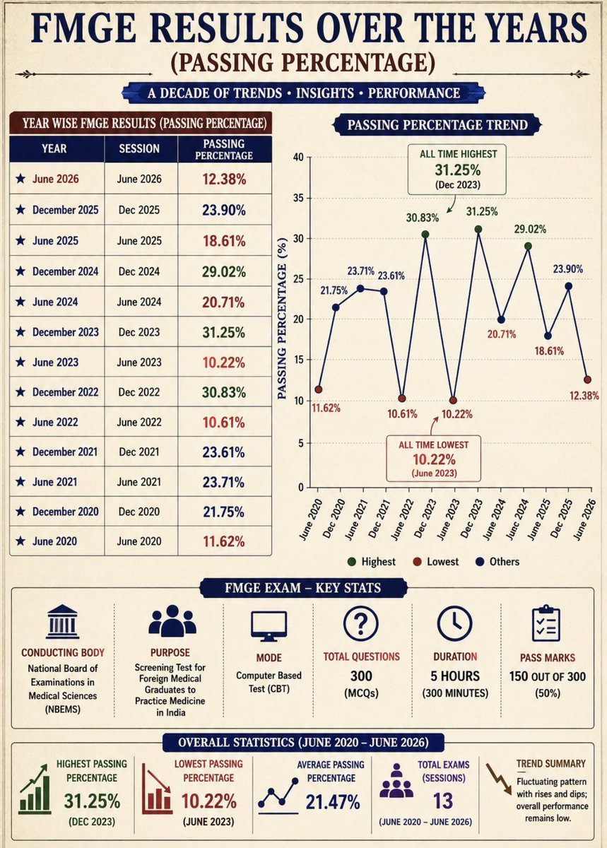 Arrhythmia2x's tweet photo. The highest-ever #FMGE pass percentage was 31.25%. Students deserve the same transparency as #NEETPG release score distributions &amp; performance analytics. Publishing only the result without meaningful data leaves thousands of #FMG graduates with more questions than answers. https://t.co/fVGEnQlUXy