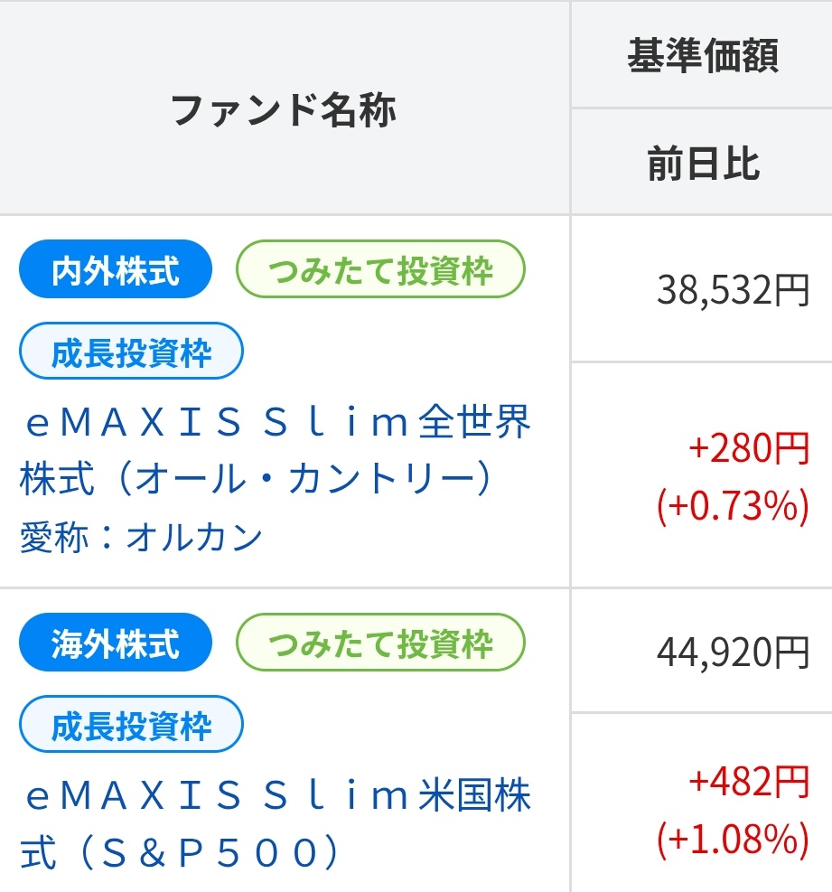 crea3244's tweet photo. 7/7
eMAXIS Slim 全世界株式
（オール・カントリー）
基準価額 38,532円
前日比 +280円

eMAXIS Slim 米国株式（S&amp;P500）
基準価額 44,920円
前日比 +482円 https://t.co/kX8jC6AQJU