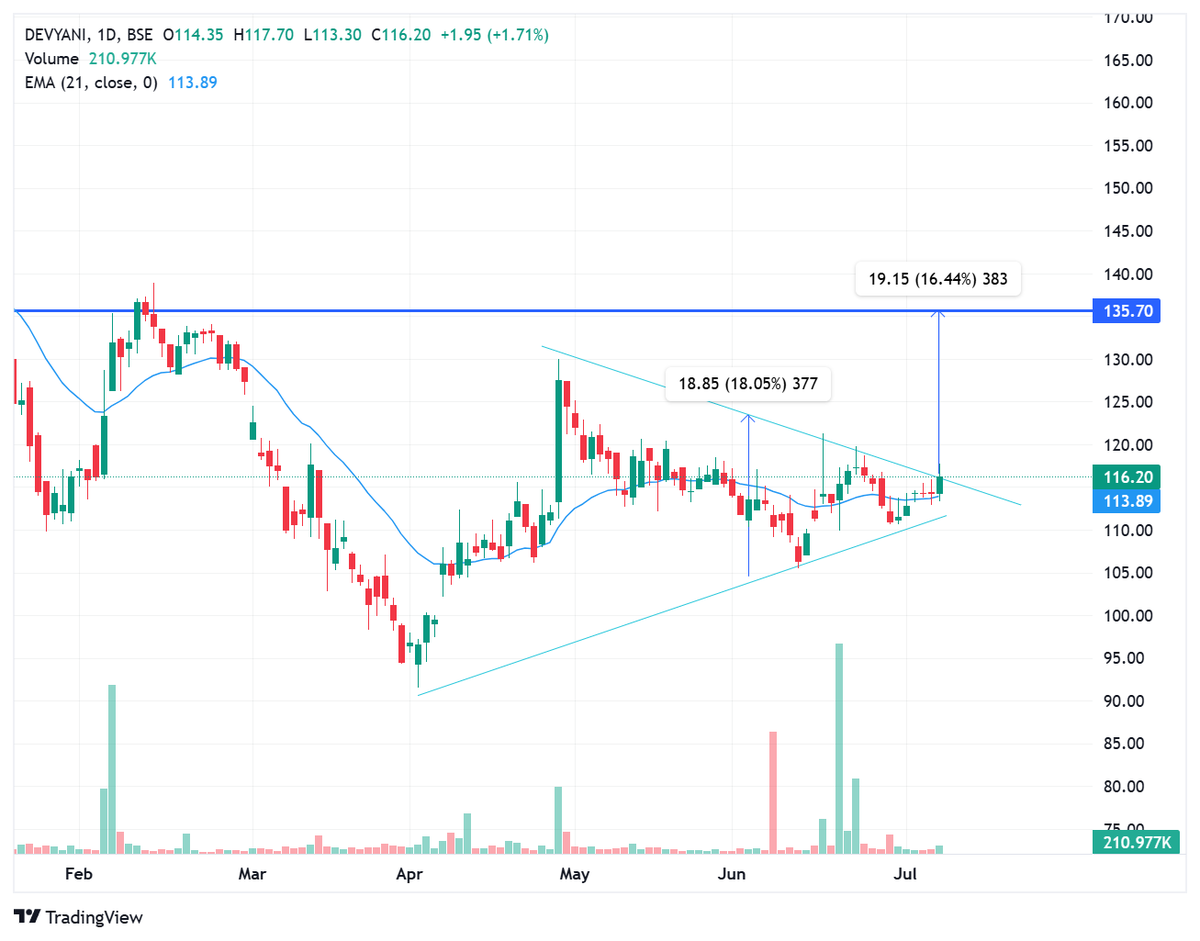 SSGTWE's tweet photo. #devyaniinternationalshare
Devyani International Share Analysis
#stockmarket
#sharemarket
#bse
#Stockmarketindia
#devyanishare
#devyanistockanalysis
#breakoutstocks
#trendingstock
#tradewithema
#stockmarketanalysis
Educational Purpose Not Any Recommendations
MY View on Market https://t.co/jwloMA5zm1