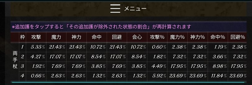 wiz_df's tweet photo. @ma2miCa_boshi 一応"各種装備毎"に付与される追加護の確率、はそれぞれ違うみたいです

例えば防具も重装系は追加護「防御,魔防」の確率が高くて出やすい。3,4枠目防御%系の確率一番高い

衣服系は「回避」の追加護が付きやすい等々

ただでさえ目当ての装備拾えないのに、そっから加護,強化ガチャなるのは😮‍💨ですが https://t.co/MgAHeRORog