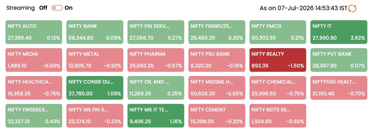 charanpahari's tweet photo. What a day for Nifty IT, up 2.62%, leading all sectoral indices today.
After being brutally beaten down, the comeback is brewing.
When valuations get this attractive, even the slightest positive trigger brings momentum.
AI disruption fears are real, but Indian IT is here to stay.
Not a buy/sell recommendation.
Adarsh Charanpahari | ARN 269146

#NiftyIT #IndianIT #StockMarket #SectoralIndex #ITStocks #Nifty50 #MarketUpdate #Investing #ValuationMatters