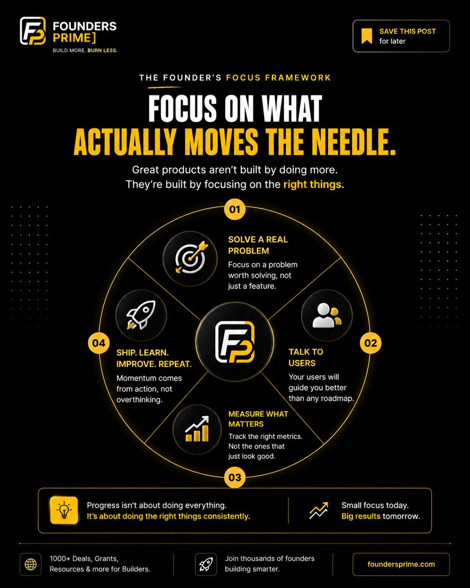 FoundersPrime's tweet photo. The hardest part of building a startup isn’t writing code.

It’s deciding what not to work on.

Every unnecessary feature.
Every distracting meeting.
Every shiny new trend.
They all steal time from building something customers actually want.
Focus compounds.

#buildinpublic https://t.co/xB5g7PXbbT