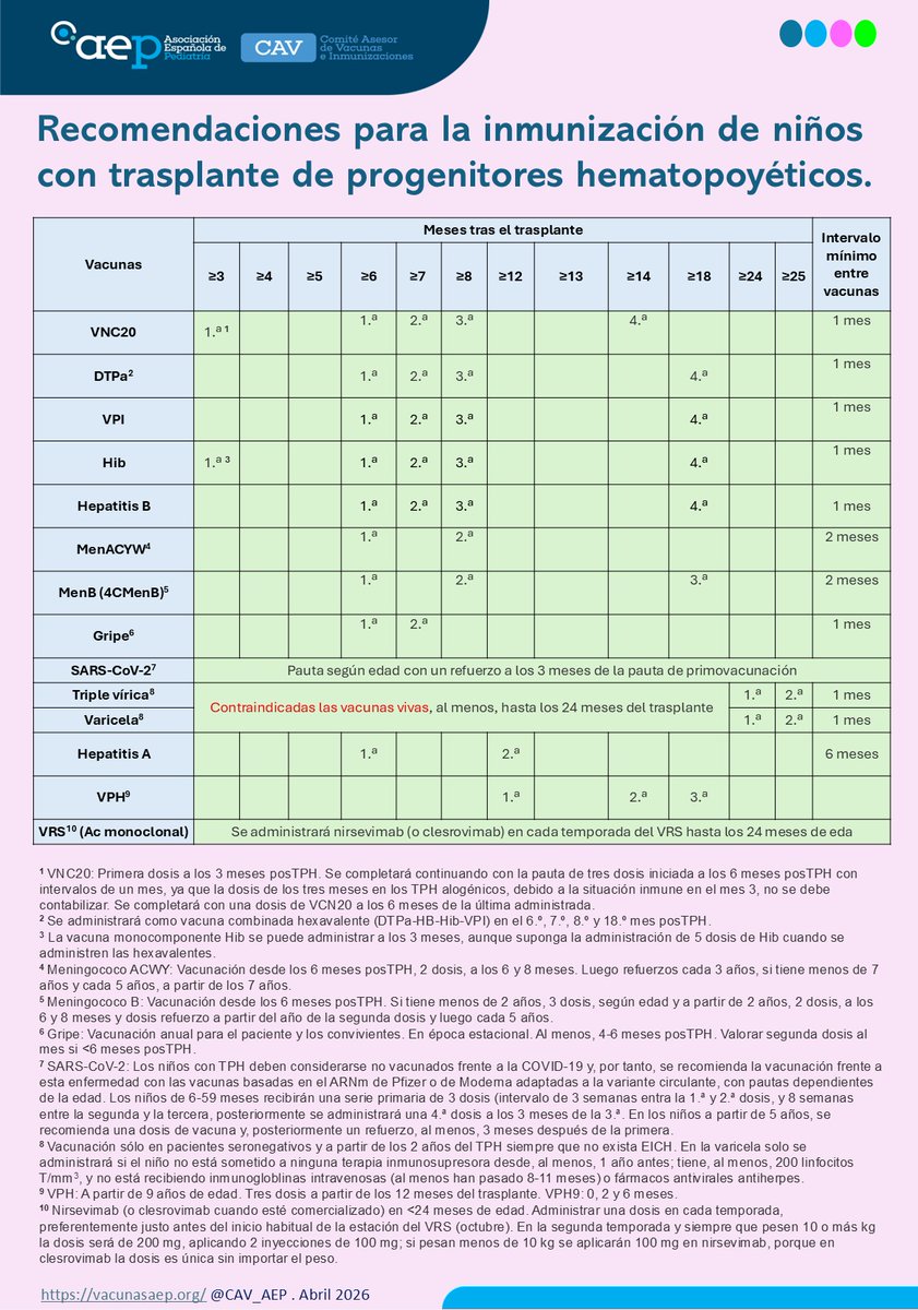 CAV_AEP's tweet photo. Se ha actualizado el capítulo del Manual de Inmunizaciones en Línea de la AEP dedicado a pacientes con trasplante de progenitores hematopoyéticos (TPH) y trasplante de órgano sólido (TOS), incorporando nuevas recomendaciones y herramientas prácticas.
https://t.co/fjNIGWNEOa https://t.co/0XXwokUL7N