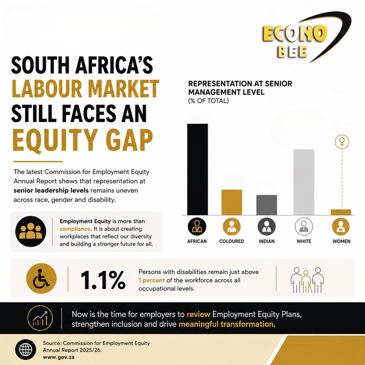 EconoBEE's tweet photo. The latest Commission for Employment Equity report highlights that representation gaps remain across race, gender and disability in South African workplaces. 

Read more: https://t.co/zyKjAuPDmg

#EmploymentEquity #WorkplaceInclusion #Diversity #Compliance #SouthAfrica https://t.co/VHH31TlFWa