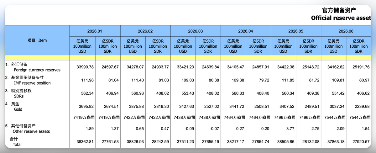 fxtrader's tweet photo. #数据 中国央行连续第20个月增持黄金，且增持步伐加快。2026年6月末黄金储备增加48万盎司（约14.9吨）至7544万盎司（5月增加32万盎司），以美元计减少249.83亿美元。 

6月末外汇储备环比减少259.76亿美元（5月增加316.91亿美元）至34162.62亿美元。 https://t.co/skoiAImVpT