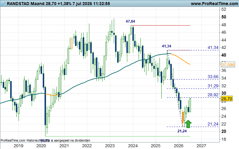 TheDailyTurbo's tweet photo. 3/3 #RANDSTAD rebound scenario in volle gang.... https://t.co/gJ0A4VNu4B