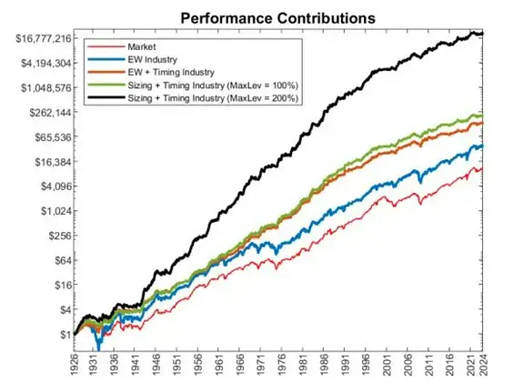 QuantifiedStrat's tweet photo. A Trend-Following Strategy With 18% Annual Returns Since 1926

A recent research paper, A Century of Profitable Industry Trends, by Carlo Zarattini and Gary Antonacci, shows that a simple trend-following strategy applied to industry portfolios has delivered strong long-term results.

The idea is straightforward: buy industries that break out to new highs, manage risk through volatility-adjusted position sizing, and exit when the trend weakens.

According to the paper, this approach generated about 18% annualized returns from 1926 onward across 48 industry portfolios, while also producing strong risk-adjusted performance.

Trading Rules

The strategy identifies trends using basic breakout signals.

A long position is opened when an industry closes above the upper band of either a Donchian Channel or a Keltner Channel.

For the Donchian Channel, the upper band is based on the highest close over the previous 20 trading days. The lower band uses a longer 40-day lookback period.

This asymmetry is important. It allows the system to enter trends relatively quickly, but gives winning positions more room to continue before forcing an exit.

The Keltner Channel uses a 20-day exponential moving average plus a volatility buffer of 1.4 times the Average True Range. Like the Donchian exit, the lower Keltner band is based on a 40-day lookback.

The strategy is long-only. If no industries show a valid upward trend, the portfolio moves into Treasury bills instead of staying invested in equities.

Risk Management

Risk is controlled through volatility targeting.

Each industry position is sized so that it contributes roughly the same amount of risk to the portfolio. In practice, this means industries with higher recent volatility receive smaller allocations, while less volatile industries receive larger allocations.

The position sizing is based on 14-day volatility.

To keep the strategy realistic, total portfolio exposure is capped at 200%.

Exits are handled with a trailing stop. The stop is defined as the higher of the lower Donchian band and the lower Keltner band, both using a 40-day lookback.

Once the stop moves higher, it is never lowered. This helps the strategy stay with strong trends while still cutting losing trades when momentum fades.

Results

The results are impressive. The paper reports annualized returns of around 18% since 1926 across a broad set of industry portfolios.

This is a good reminder that trend following does not have to be complicated. Simple breakout rules, combined with position sizing and disciplined exits, can be surprisingly robust over very long periods.

For anyone interested in trend following, industry rotation, or long-term systematic trading, I strongly recommend reading the original research paper.