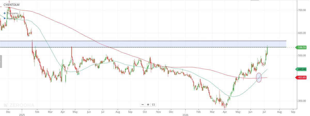 Senthamilequity's tweet photo. #CYIENTDLM cmp 534, great pullback 270 levels .
Entering resistance zone . Let's see if it can break https://t.co/KIzvFtxp6G