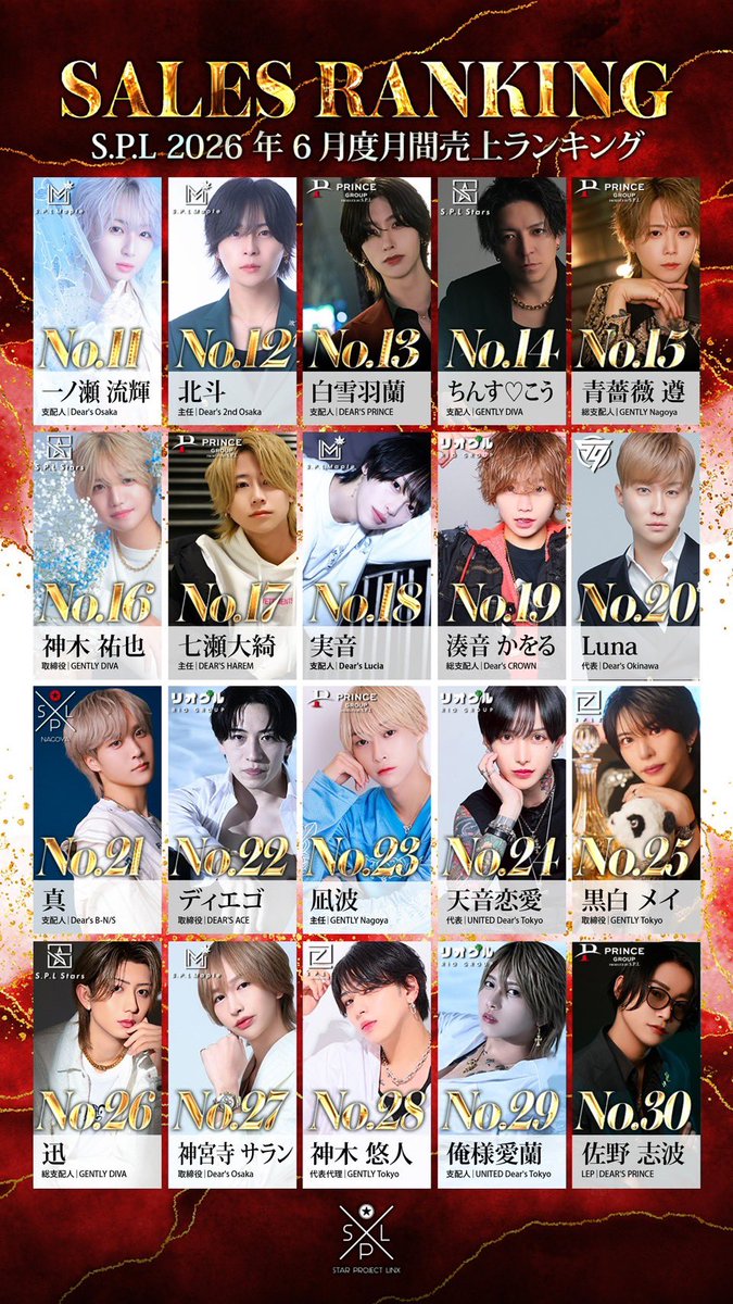 gently_splz's tweet photo. ༺⚜️✨全国SPL 2026年6月度 ✨⚜️༻
　　　👑月間 売上ランキング👑

No.25 黒白メイ 取締役
          @panda_spl 

No.28 神木悠人 代表代理
　　　@KAMIKIYUTOspl 

No.33 一ノ瀬エマ 支配人
           @ema_is_god99 

No.43 ねお 支配人
           @neo_0311_neo 

#GENTLY東京 https://t.co/7ECD9Gf8SU