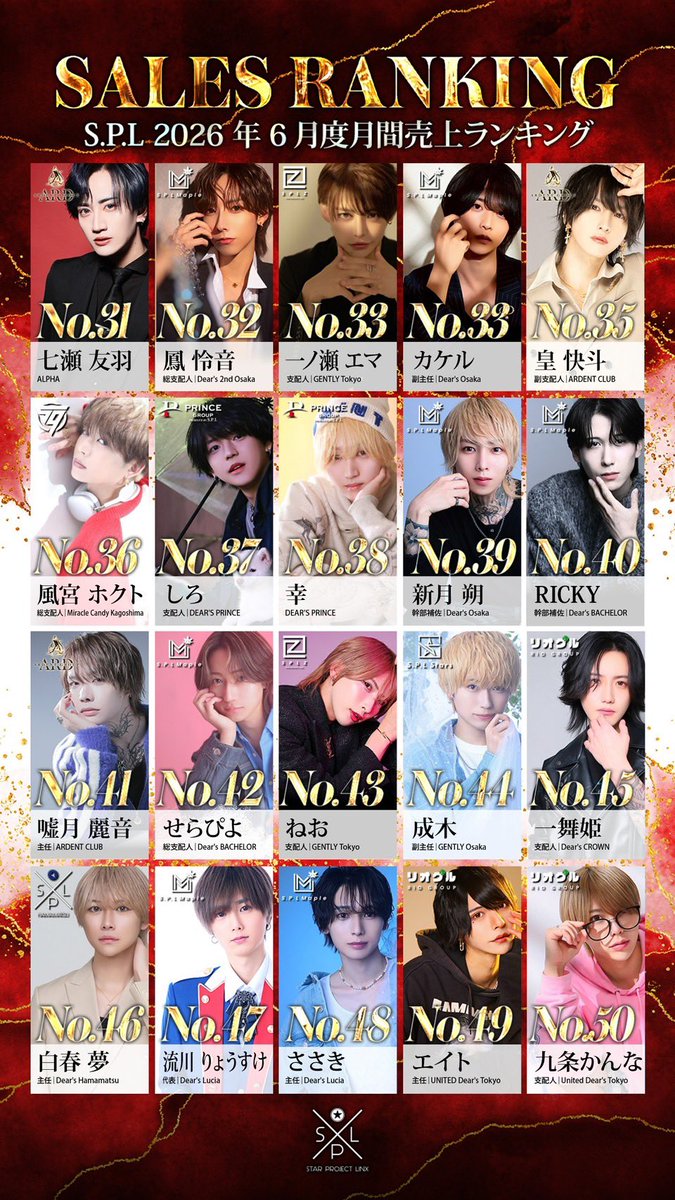 gently_splz's tweet photo. ༺⚜️✨全国SPL 2026年6月度 ✨⚜️༻
　　　👑月間 売上ランキング👑

No.25 黒白メイ 取締役
          @panda_spl 

No.28 神木悠人 代表代理
　　　@KAMIKIYUTOspl 

No.33 一ノ瀬エマ 支配人
           @ema_is_god99 

No.43 ねお 支配人
           @neo_0311_neo 

#GENTLY東京 https://t.co/7ECD9Gf8SU