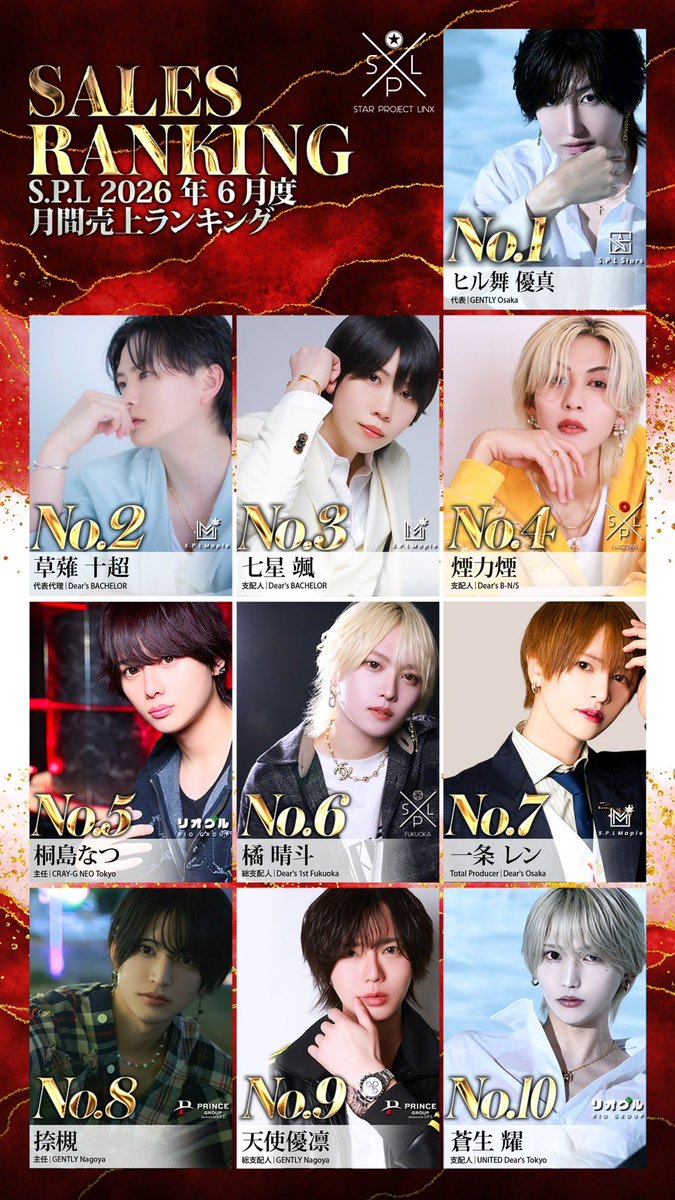 gently_splz's tweet photo. ༺⚜️✨全国SPL 2026年6月度 ✨⚜️༻
　　　👑月間 売上ランキング👑

No.25 黒白メイ 取締役
          @panda_spl 

No.28 神木悠人 代表代理
　　　@KAMIKIYUTOspl 

No.33 一ノ瀬エマ 支配人
           @ema_is_god99 

No.43 ねお 支配人
           @neo_0311_neo 

#GENTLY東京 https://t.co/7ECD9Gf8SU