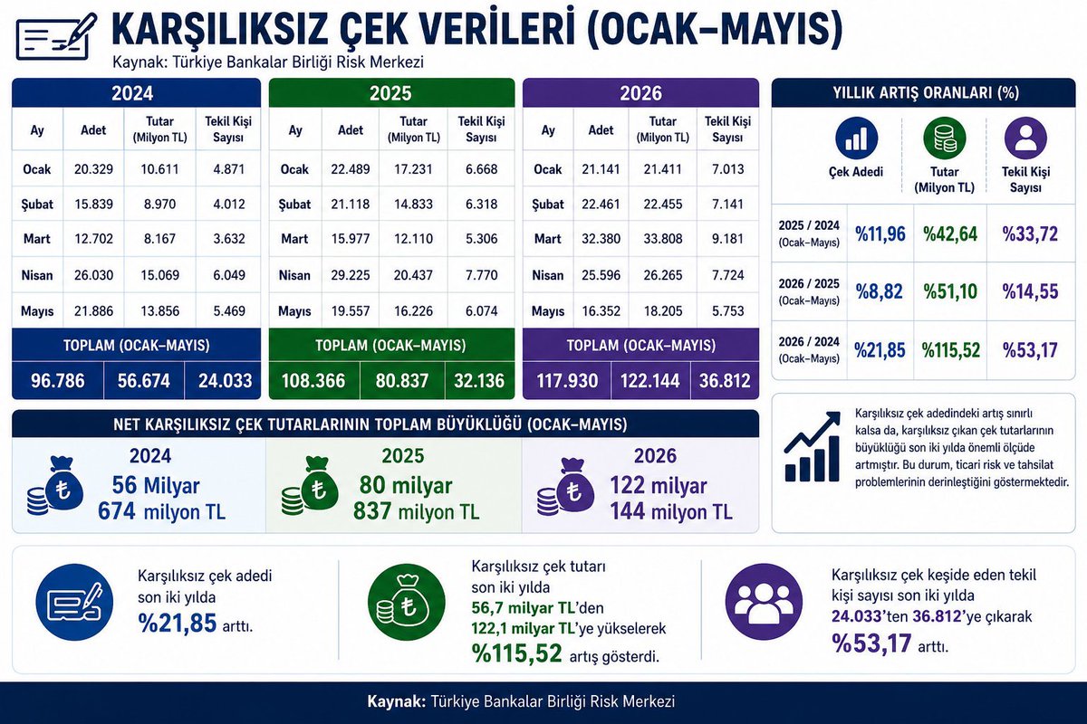 klkncanan's tweet photo. @NecmettinErkan_ Hapiste borç ödenmez. Çalışan, üreten ve kazanan insan borcunu öder. 5941 Sayılı Çek Kanunu mağduriyetinin çözümü için yapılandırma artık gecikmemelidir.

#ÇekÖnergeyleEklensin
#ÇekBorçlarınaYapılandırma

@NecmettinErkan_ https://t.co/sukxqWzp8h