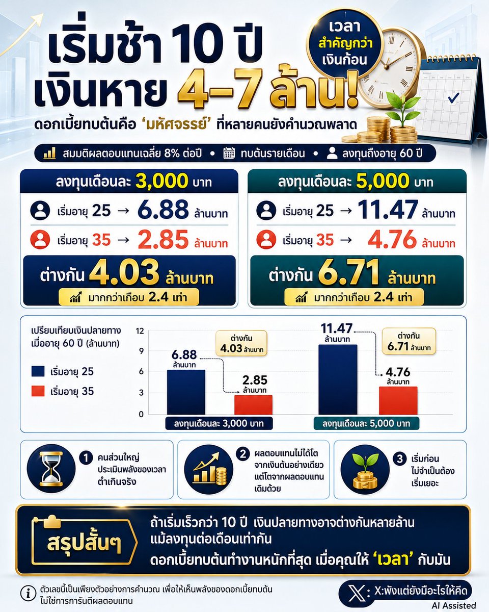 NO1CAPTION's tweet photo. คือแบบ… เริ่มช้ากว่าแค่ 10 ปี เงินปลายทางมันหายไปเป็นล้านได้เลยอะ 😳

ไม่ต้องรอมีเงินก้อนโตขนาดนั้นก็ได้
เดือนละ 3,000–5,000 ก็เริ่มได้แล้ว
ปล่อยให้เวลา + ดอกเบี้ยทบต้นมันค่อย ๆ ทำงานของมันไป

อ่านแล้วแอบอยากย้อนกลับไปบอกตัวเองต���น 25 ว่า
“เริ่มเลยดิ อย่ามัวแต่รอพร้อม” 🥲

ตัวเลขนี้ยกตัวอย่างจากผลตอบแทนเฉลี่ย 8% ต่อปีน้า ไม่ได้การันตีว่าจะได้เท่าน��้จริง

#เริ่มลงทุนกันเถอะ #ดอกเบี้ยทบต้นมันโหด #เงินเดือนน้อยก็เริ่มได้