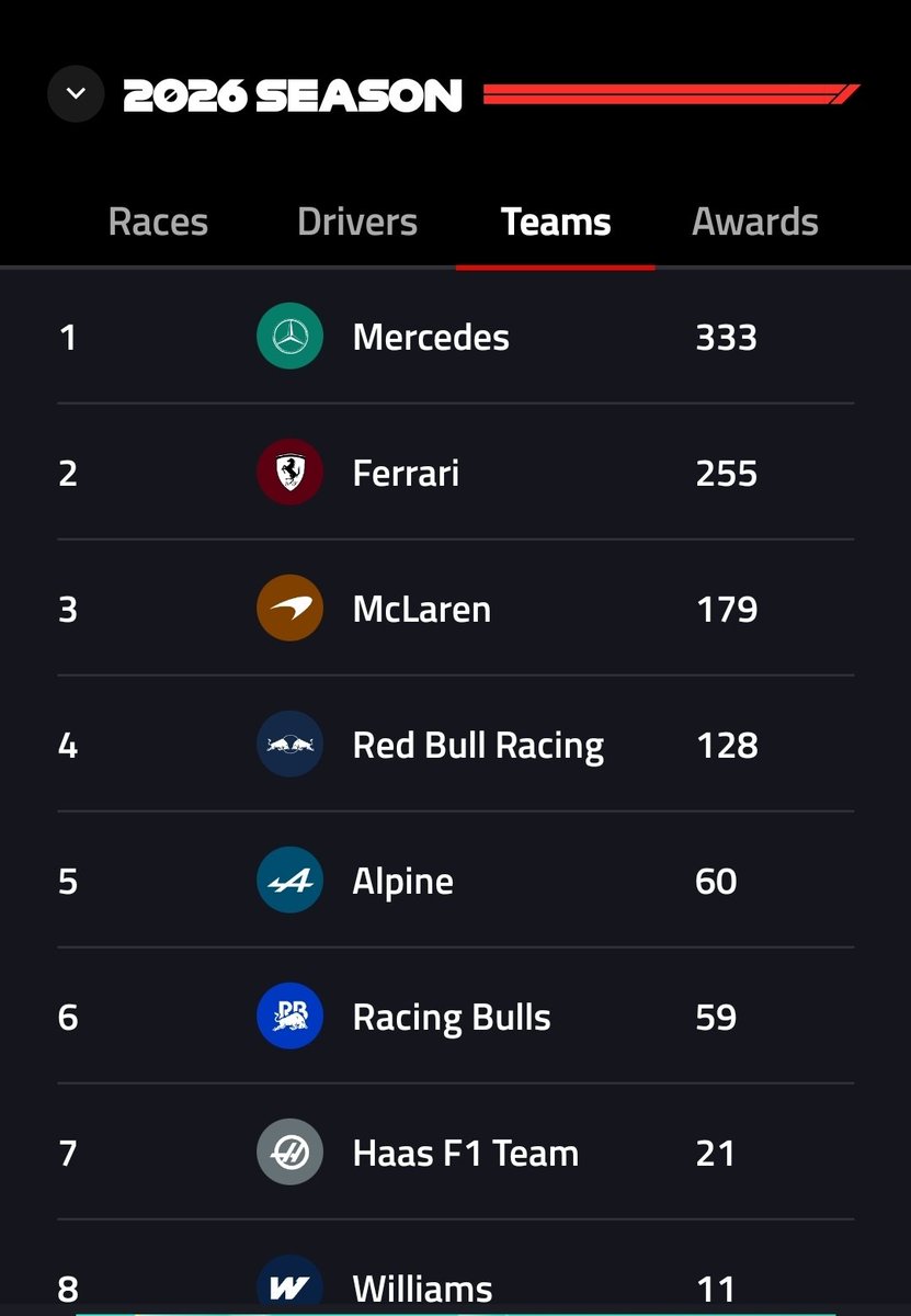 JakubSichtar's tweet photo. #F1 #F1HistoryThread ๐งป
๐ SEASON 2026๐
#GPBRITAIN๐ฌ๐ง 09/22:
Drivers points**:
1. ๐ฌ๐ง Lewis Hamilton +22 (5 502.5) ๐ฅ
2. ๐ฉ๐ช Michael Schumacher (3 890)
3. ๐ณ๐ฑ Max Verstappen +3 (3 504.5)
4. ๐ฉ๐ช Sebastian Vettel (3 283)
5. ๐ช๐ฆ Fernando Alonso (3 235)
6. ๐ซ๐ฎ Kimi Raikkonen (2 791)
7. ๐จ๐ต Alain Prost (2 470.5)
8. ๐ง๐ท Rubens Barrichello (1 892)
9. ๐ง๐ท Ayrton Senna (1 859.5)
10. ๐ฌ๐ง Jenson Button (1 836.5)
11. ๐ซ๐ฎ Valteri Bottas (1 790)
12. ๐ฒ๐จ Charles Leclerc +29 (1 780) ๐
...
17. ๐ฒ๐ฝ Sergio Perez (1 630)
18. ๐ฌ๐ง Lando Norris +18 (1 527)
...
23. ๐ช๐ฆ Carlos Sainz (1 345.5)
...
26. ๐ฌ๐ง George Russell +23 (1 180) ๐ฅ
...
40. ๐ฆ๐บ Oscar Piastri +2 (880)
...
61. ๐ฉ๐ช Nico Hulkenberg (614)
...
68. ๐จ๐ต Pierre Gasly +1 (498)
...
71. ๐จ๐ต Esteban Ocon (486)
...
2๏ธโฃโฌ๏ธ 92. ๐ฎ๐น Andrea Kimi Antonelli +8 (329)
1๏ธโฃโฌ๏ธ 93. ๐จ๐ฆ Lance Stroll (325)
1๏ธโฃโฌ๏ธ 94. ๐จ๐ต Franรงois Cevert (322)
95. ๐น๐ญ Alex Albon (318)
...
8๏ธโฃโฌ๏ธ 147. ๐จ๐ต Isack Hadjar +10 (103)
...
9๏ธโฃโฌ๏ธ 164. ๐ณ๐ฟ Liam Lawson +9 (83)
...
182. ๐ฌ๐ง Oliver Bearman (66)
...
1๏ธโฃ8๏ธโฃโฌ๏ธ 274. ๐ง๐ท Gabriel Bortoleto +4 (25)
...
1๏ธโฃ3๏ธโฃโฌ๏ธ 281. ๐ฆ๐ท Franco Colapinto +2 (23)
...
2๏ธโฃ9๏ธโฃโฌ๏ธ 298. ๐ฌ๐ง Arvid Lindblad +6 (20)
Drivers wins*:
1. ๐ฌ๐ง Lewis Hamilton 106
2. ๐ฉ๐ช Michael Schumacher 91
3. ๐ณ๐ฑ Max Verstappen 71
4. ๐ฉ๐ช Sebastian Vettel 53
5. ๐จ๐ต Alain Prost 51
6. ๐ง๐ท Ayrton Senna 41
7. ๐ช๐ฆ Fernando Alonso 32
8. ๐ฌ๐ง Nigel Mansell 31
9. ๐ฌ๐ง Jackie Stewart 27
10. ๐ฌ๐ง Jim Clark 25
...
28. ๐ฌ๐ง Lando Norris 11
...
36. ๐ซ๐ฎ Valtteri Bottas 10
37. ๐ฆ๐บ Oscar Piastri 9
3๏ธโฃโฌ๏ธ 38. ๐ฒ๐จ Charles Leclerc 9 ๐
1๏ธโฃโฌ๏ธ 39. ๐ฆ๐บ Mark Webber 9
1๏ธโฃโฌ๏ธ 40. ๐ณ๐ฟ Danny Hulme 8
1๏ธโฃโฌ๏ธ 41. ๐ง๐ช Jacky Ickx 8
...
45. ๐ฌ๐ง George Russell 7
...
53. ๐ฒ๐ฝ Sergio Perez 6
54. ๐ฎ๐น Andrea Kimi Antonelli 5
...
104. ๐จ๐ต Pierre Gasly 1
105. ๐จ๐ต Esteban Ocon 1
Teams Points:
1. ๐ฎ๐น Ferrari +51 (22 855) ๐๐ฅ
2. ๐ฌ๐ง McLaren +20 (15 846)
3. ๐ฌ๐ง Williams (9 362)
4. ๐ฉ๐ช Mercedes +31 (8 893.5) ๐ฅ
5. ๐ฆ๐น Red Bull +13 (8 832,5)
...
2๏ธโฃโฌ๏ธ 17. ๐ฎ๐น Racing Bulls +15 (1 119.5)
1๏ธโฃโฌ๏ธ 18. ๐ฌ๐ง Arrows (1 109)
1๏ธโฃโฌ๏ธ 19. ๐ฎ๐ณ Force India (1 108)
...
27. ๐ฌ๐ง Aston Martin (616)
28. ๐จ๐ต Alpine +3 (597)
...
34. ๐บ๐ธ Haas (407)
...
1๏ธโฃ1๏ธโฃโฌ๏ธ 92. ๐ฉ๐ช Audi +4 (6)
...
114. ๐บ๐ธ Cadillac (0)
Teams wins*:
1. ๐ฎ๐น Ferrari 250 ๐
2. ๐ฌ๐ง McLaren 203
3. ๐ฉ๐ช Mercedes 138
4. ๐ฆ๐น Red Bull 130
5. ๐ฌ๐ง Williams 114
...
27. ๐ฎ๐น Racing Bulls 2
...
36. ๐จ๐ต Alpine 1
*Sorted by % wins/races
**2026 Points system
#Sichti๐จ๐ฟ