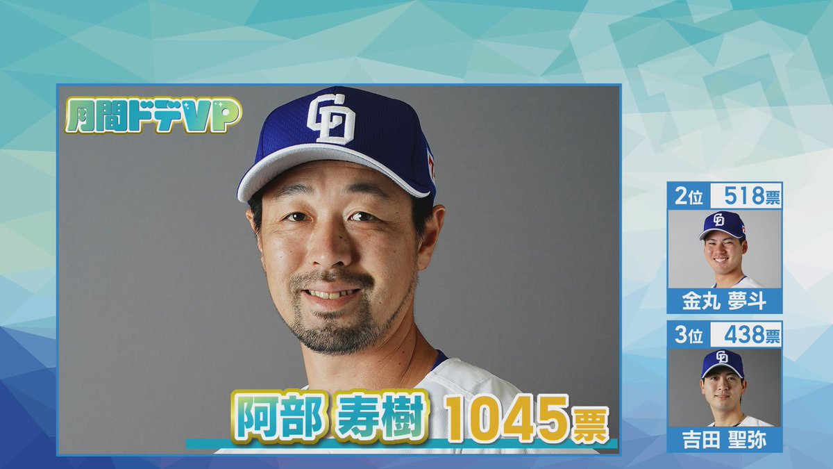 nagoyaTVsports's tweet photo. 6月の #月間ドデVP は
4年ぶりの受賞🌟
#阿部寿樹 選手でした！！

『1勝でも多く勝ちたい』と
『体の健康』が七夕のお願い🎋✨
願いが叶いますように🙏
投票にご参加くださった皆さま
ありがとうございました🙇‍♂️

#メーテレ #ドデスカ
#中日ドラゴンズ #dragons https://t.co/mmarcO2lDC