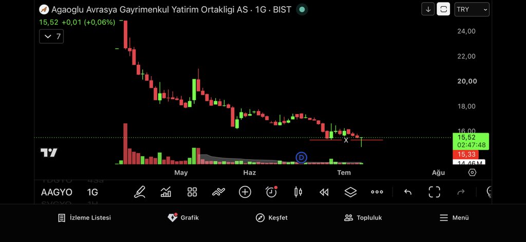 BgTrader69's tweet photo. 📊 Günün Teknik Analizi #aagyo 

Grafikte oluşan iğne, bu seviyelerin dip bölgesi olabileceğine işaret ediyor. Teyit alınması durumunda buradan güçlü bir tepki hareketi görebiliriz. Sabırlı olmak ve stopsuz işlem açmamak her zaman önceliğimiz olmalı.

#ICT #fvg #bısı #sıbı #gap
#borsa #yatırım #bist30 #bist100
#smartmoney #akıllı #para
⚠️ Yatırım tavsiyesi değildir.