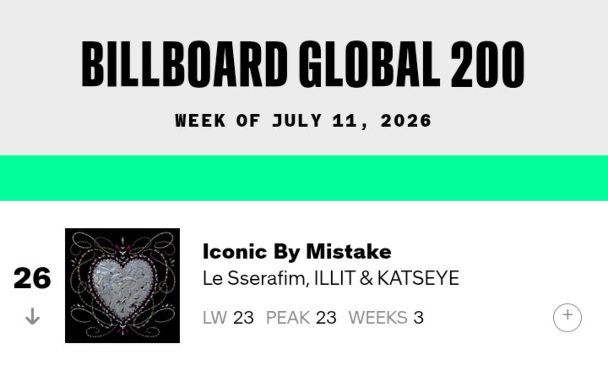 lsrfm_impact's tweet photo. “ICONIC BY MISTAKE” by #LE_SSERAFIM, ILLIT, and KATSEYE remains at #26 on the Billboard Global 200 Chart for 3 consecutive week‼️

#ICONICBYMISTAKE #르세라핌 https://t.co/Sx7jOYEFN8