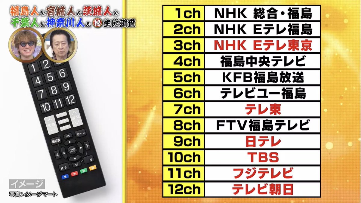 kozukatanohibi's tweet photo. ありえへん世界でいわきのテレ東ネタ。CATVもない地域なので、受信できるかは立地次第なのよね。キー局が映れば、福島ローカルは中通り中心の構成だし、見ないと言われればそれまでだよね。TUFのありえへんも3か月程度の遅れだし（ただ、遅れ幅としては福島のテレ東番組の中ではマシな部類） https://t.co/6P3RrJKIUW