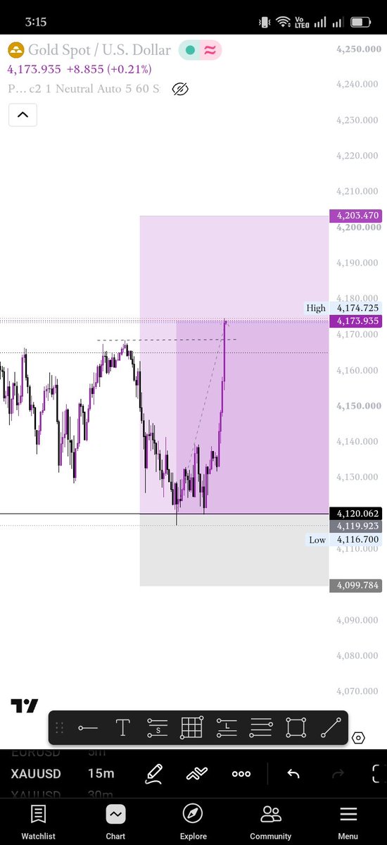Mw_endw_a's tweet photo. First trade of the week.
Entry: 4hr support
Partials✅ https://t.co/SoWa281bor