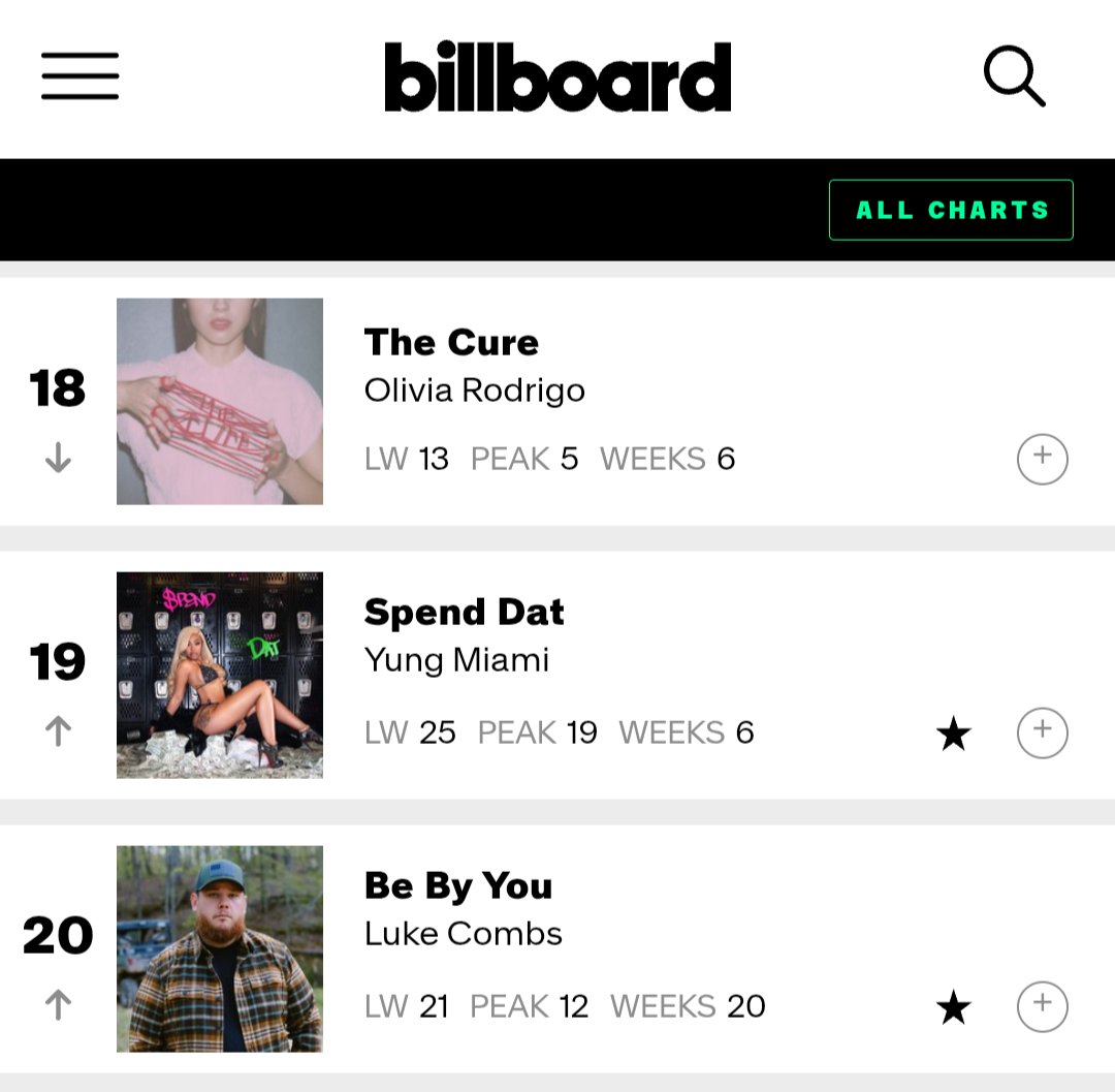 doseofcaresha's tweet photo. Yung Miami's "Spend Dat" climbs six spots to No. 19 on the @Billboard Hot 100, reaching a new peak in its sixth week on the chart. 

The song also becomes Yung Miami's first top 20 hit on the Billboard Hot 100 and her highest peak to date. https://t.co/xbtFODRR8g