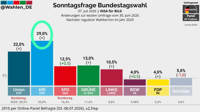 HeimatliebeDE's tweet photo. Das ist das 15. Mal, dass die AfD in 14 INSA-Umfragen exakt bei 29% liegt.

Wer glaubt das noch? https://t.co/SV1FbYH1Mx