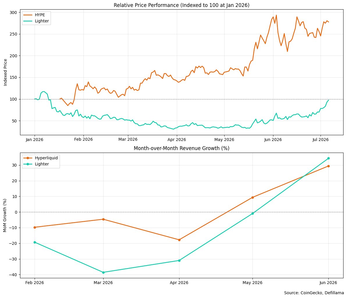 castle_labs's tweet photo. $LIT has risen over 80% in the last 30 days.

Their recent uptick is due to two major announcements:

✦ Tokenomics Update: On June 30th, @Lighter_xyz announced an update to their tokenomics, which would now burn all the repurchased LIT from the revenue, which would be 15.5 million LIT tokens (6.3% of the supply). With this, the protocol is also targeting a staking yield of 6%, which, at the current staking level of 125 million tokens, would distribute 7.5 million LIT.
✦ @RobinhoodApp Partnership: Robinhood Wallet will now offer perpetual trading with USDG as the quote asset through a Lighter instance deployed on the Robinhood Chain.

Lighter is pursuing a horizontal expansion strategy, aiming to build separate liquidity, unlike its main competitor, Hyperliquid, which focuses more on vertical expansion and uses a single execution engine, HyperCore.

As of today, $LIT market cap is ~$650m, with annualised revenue of $72m, giving it a P/S ratio of 9.02, which is about half of Hyperliquid's P/S ratio of 18.84, with a $15.62b market cap and annualised revenue of $830m.

Additionally, Lighter posted 34% MoM revenue growth last month, following consistent negative MoM growth since the start of the year.