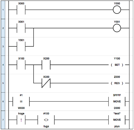 kanten_se's tweet photo. ラダーって知ってる？

PLCを動かすためのプログラミング言語。

見た目が電気配線の回路図に似てて、
横に並ぶ接点とコイルの組み合わせで
論理を組み立てていく。

なぜこの見た目なのかというと、
もともと電気配線で組んでた
リレー回路をそのままプログラムに
置き換えた経緯があるから。

だから電気系の技術者にとっては
直感的に理解しやすい。

C言語のような一般的なプログラミング言語とは
書き方が全然違うから、

情報系出身の人が最初に触ると
戸惑うことが多いらしい。

でも工場の設備トラブルを
その場で直感的に追える強みがあって、

これが今も現場で
使われ続けてる理由だと思ってる。