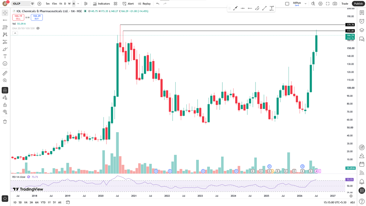 adiami617's tweet photo. #IOL CHEMICAL - NEAR ALL TIME HIGH - LOOKS GOOD - WATCHOUT
@VijayThk Bhai https://t.co/mT1jurNt5J