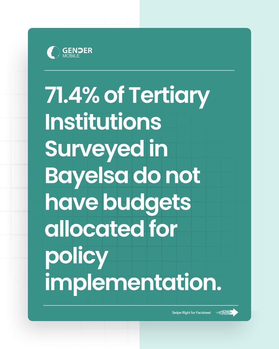 campuspalNG's tweet photo. A policy without funding is a promise that is difficult to keep.

Our findings from 16 tertiary institutions surveyed in Bayelsa State reveal that 71.4% do not have dedicated budgets to support the implementation of their anti-sexual harassment policies.

Effective policy implementation requires more than commitment, it requires sustained investment in awareness, training, reporting mechanisms, survivor support, and institutional accountability.

Through the Campus Safety Initiative, we continue to work with tertiary institutions to strengthen the systems, resources, and structures needed to translate policy into meaningful protection for students and staff.

#CampusSafetyInitiative
#PolicyImplementation 
#SaferCampuses 
#EndSGBV 
#GenderMobileInitiative