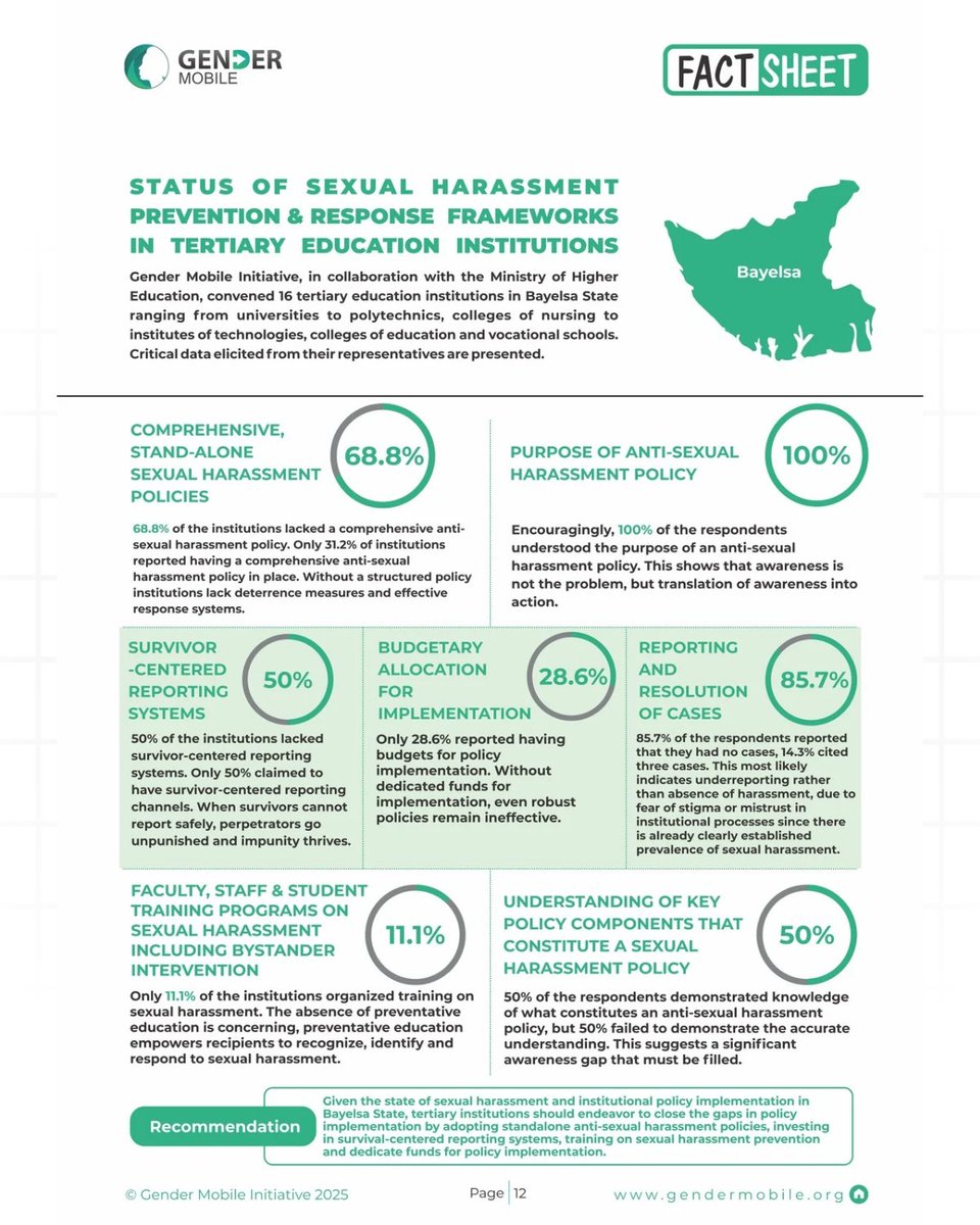 campuspalNG's tweet photo. A policy without funding is a promise that is difficult to keep.

Our findings from 16 tertiary institutions surveyed in Bayelsa State reveal that 71.4% do not have dedicated budgets to support the implementation of their anti-sexual harassment policies.

Effective policy implementation requires more than commitment, it requires sustained investment in awareness, training, reporting mechanisms, survivor support, and institutional accountability.

Through the Campus Safety Initiative, we continue to work with tertiary institutions to strengthen the systems, resources, and structures needed to translate policy into meaningful protection for students and staff.

#CampusSafetyInitiative
#PolicyImplementation 
#SaferCampuses 
#EndSGBV 
#GenderMobileInitiative