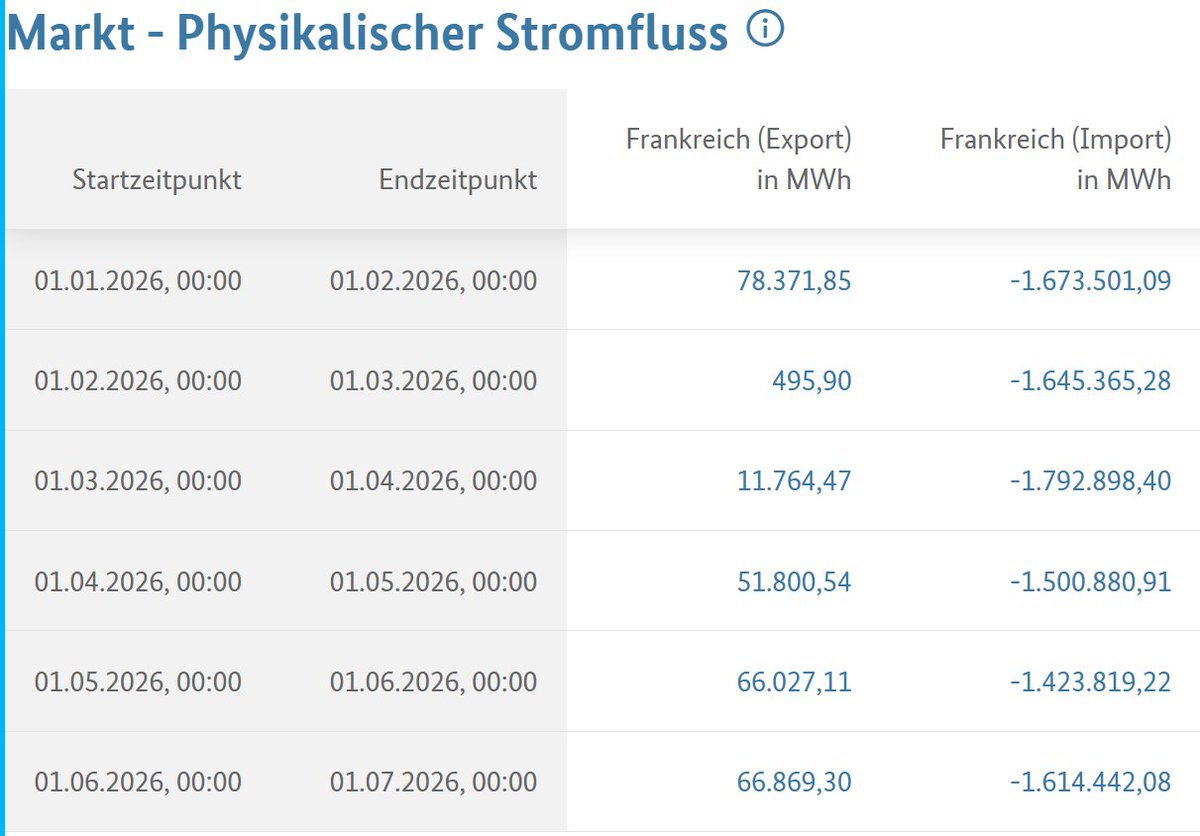 Epikur_vS's tweet photo. @energy_charts_d Der Stromhandel zeigt natürlich nicht, wieviel Strom tatsächlich geflossen ist: Dies sieht man bei SMARD

Energy-Charts
DE => FR 1,20
FR => DE 5,14
Netto  3,94 TWh DE-Import

SMARD
DE => FR 0,275
FR => DE 9,65
Netto 9,38 TWh DE-Import

Doppelt so viel Import wie in Ihrer Grafik https://t.co/rMwKNqtrNT