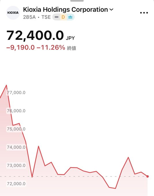 sme26R's tweet photo. 🚨 最近の値動きを見ると、やはり市場が見ていたのは「決算」ではなく「期待値」だったように感じます。

売上も利益も前年・前四半期を上回る企業が多い一方で、株価は決算後に失速するケースが目立ちました。

AI需要を疑っているわけではありません。
むしろ期待が大きすぎたからこそ、好決算でも買いが続かなかったのではないでしょうか。

信用買いも積み上がっていたことを考えると、決算は「買う材料」ではなく、「利益確定のきっかけ」になった印象です。

今後、重要なのは「財務成績が良いかどうか」ではなく、…👇👇👇

#半導体 #銘柄分析 #投資経験 #資産形成 #投資ノウハウ
