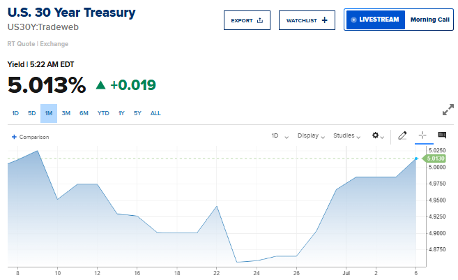 Barchart's tweet photo. JUST IN 🚨: U.S. 30-Year Treasury Yield back above 5% https://t.co/WcSUaZbcDS