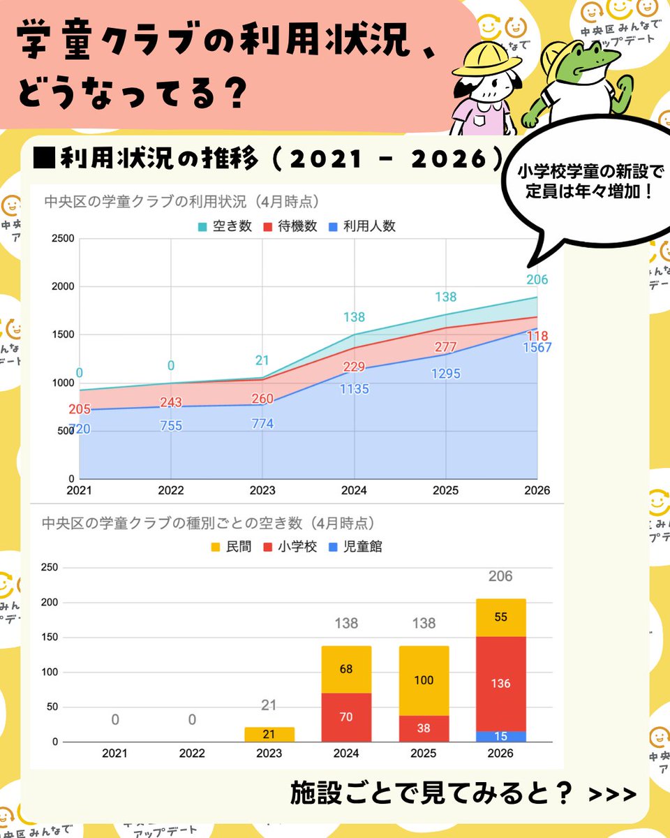 ninofku's tweet photo. 中央区の学童クラブの利用状況（4月時点

小学校内学童の増加により定員は近年増加して、待機児童も減少傾向。一部には空きも

ただし、場所によってはまだまだ厳しい状況。全体だけでなく地域や施設単位で細かく見ていくべき時期に来ております https://t.co/GxgAUbUcVi
