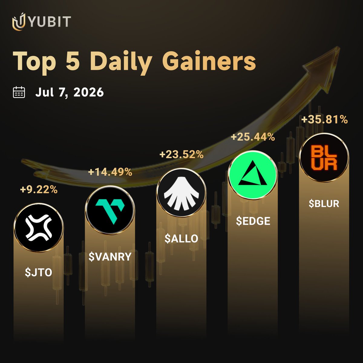 YUBIT_DE's tweet photo. 🏆 YUBIT Top 5 | 7. Jul
1️⃣ $BLUR +35,81% – NFT-Marktplatz
2️⃣ $EDGE +25,44% – L1-Blockchain (Compute & Storage)
3️⃣ $ALLO +23,52% – dezentrales KI-Netzwerk
4️⃣ $VANRY +14,49% – KI-L1 für PayFi & RWA
5️⃣ $JTO +9,22% – Solana-Staking-Protokoll
#YUBIT #TopGainer https://t.co/aGJEIr19Fn
