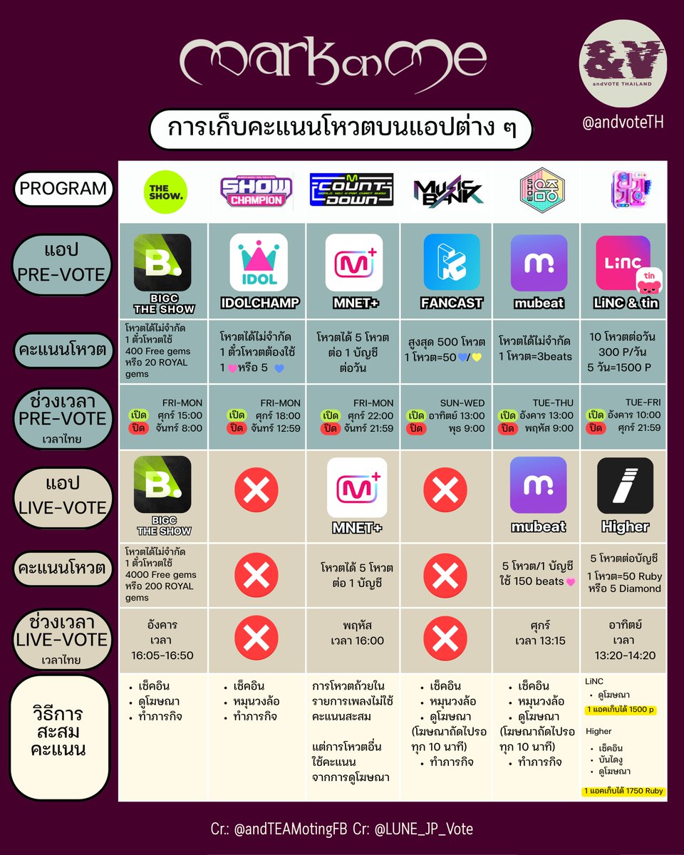 andvoteTH's tweet photo. [📢แจ้งเตือนลูเน่] #ลูเน่ชวนโหวต

คัมแบคเกาหลีมาแล้ว ลูเน่พร้อมหรือยัง🔥

มาอัปเดตข้อมูลเกี่ยวกับการโหวตในรายการเพลงเกาหลีกันค่ะ ตอนนี้เริ่มเก็บสะสมหัวใจในแอปกันได้น้า

#LUNÉ_Voting #andTEAM 
#MarkonMe
#andTEAM_MarkonMe
#エンティーム #앤팀 https://t.co/dHr3YYt1p2