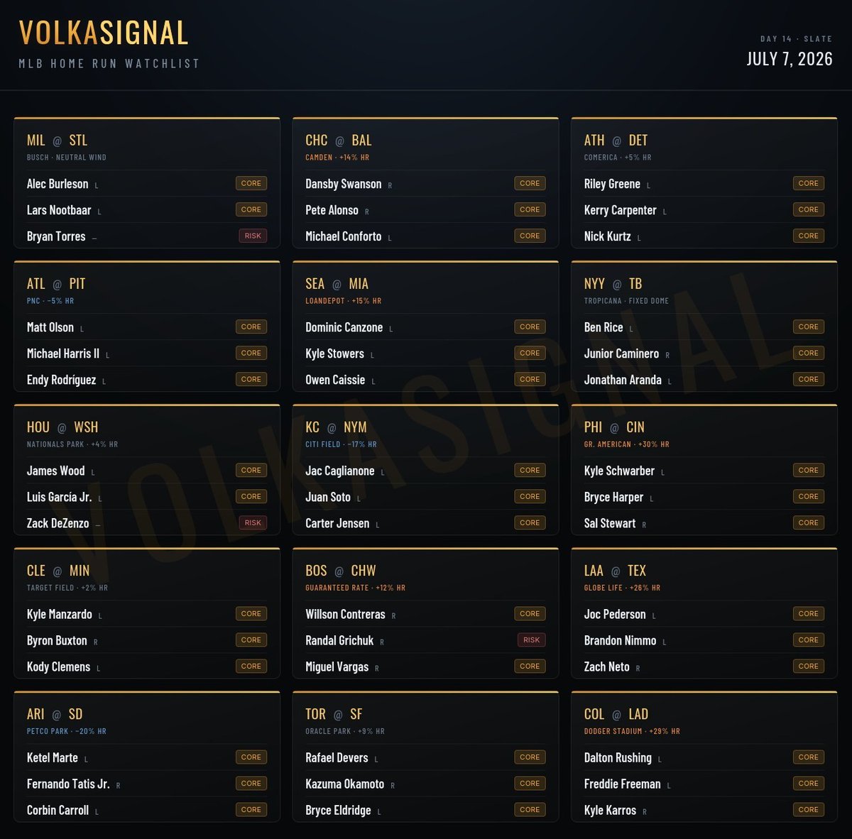 VolkaSignal's tweet photo. Here's my list for today : "Kasper+Startool+BarrelLab" #Gambling𝕏 #MLB #KraftedWithKasper https://t.co/Qhp8F3xRPR