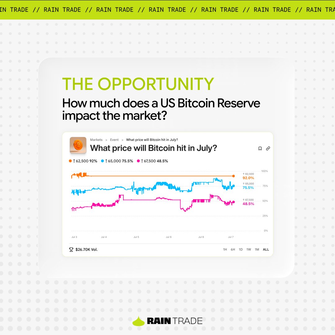 rain__trade's tweet photo. TO WATCH: While the $TRUMP memecoin bleeds out, ~1M wallets down $3.8B, ~98% off peak, rhe White House is pushing to "structure" a US Bitcoin Reserve.

The volatility is a distraction. The real question: how much does a federal Bitcoin Reserve actually impact the market? https://t.co/BK5ZIlyUnh