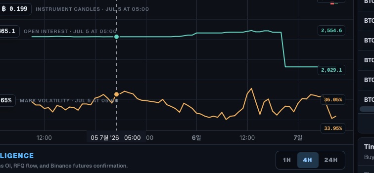 JellyCrypto's tweet photo. 선요약:
상승 모멘텀을 잃고 있다 

1. 상승을 점치던 매물들이 도망가고 있음.
2. 도망간것보다 문제는 iv crush 가 심각하게 나오고 있다. https://t.co/gtm2gQX5Kr