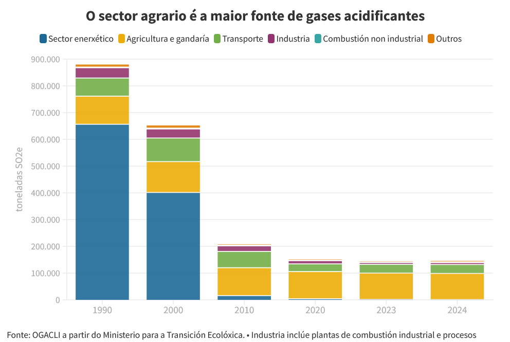 ogaclima's tweet photo. A resposta máis votada é a correcta: o sector agrario é hoxe o maior emisor de gases acidificantes en Galicia. https://t.co/uqfHX3snkk