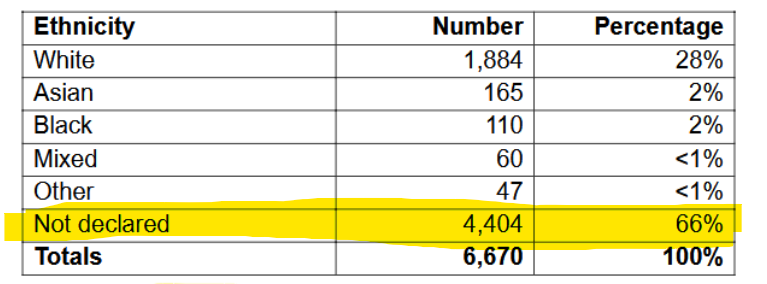 a_big_chad's tweet photo. It's deliberate and it also completely pollutes any kind of meaningful statistics.

Imagine how many incidents / crimes happen in western nations that are recorded in this way? It totally ruins any ability to draw an accurate conclusion.

Just like with with the Pakistani rape gangs, the casey report found ~66% of incidents had no ethnicity recorded at all. Just a total mystery man, a blank, no body knows! Of course, these stats then get used in official statistics and thrown back in the face of the public.

it 

is

deliberate