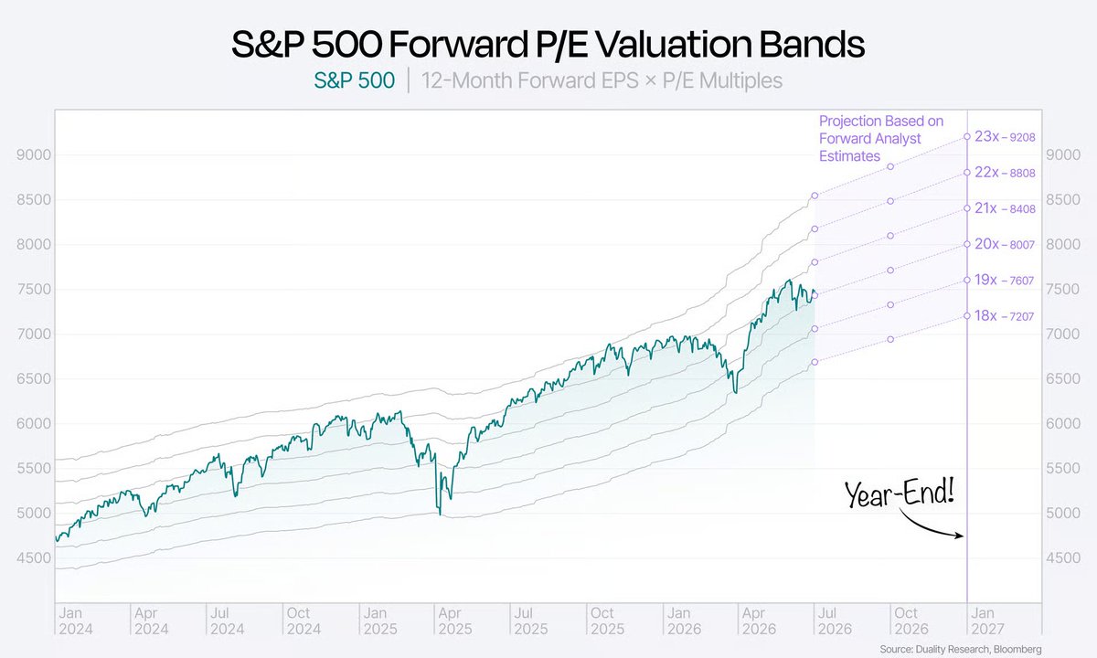 dailychartbook's tweet photo. "Consensus currently expects 2027 EPS at around $400. If that number doesn't really change by year-end and valuations stay around where they are today, that gets you comfortably to around 8000 on the S&amp;P 500."

@DualityResearch https://t.co/waAYk6QGCc