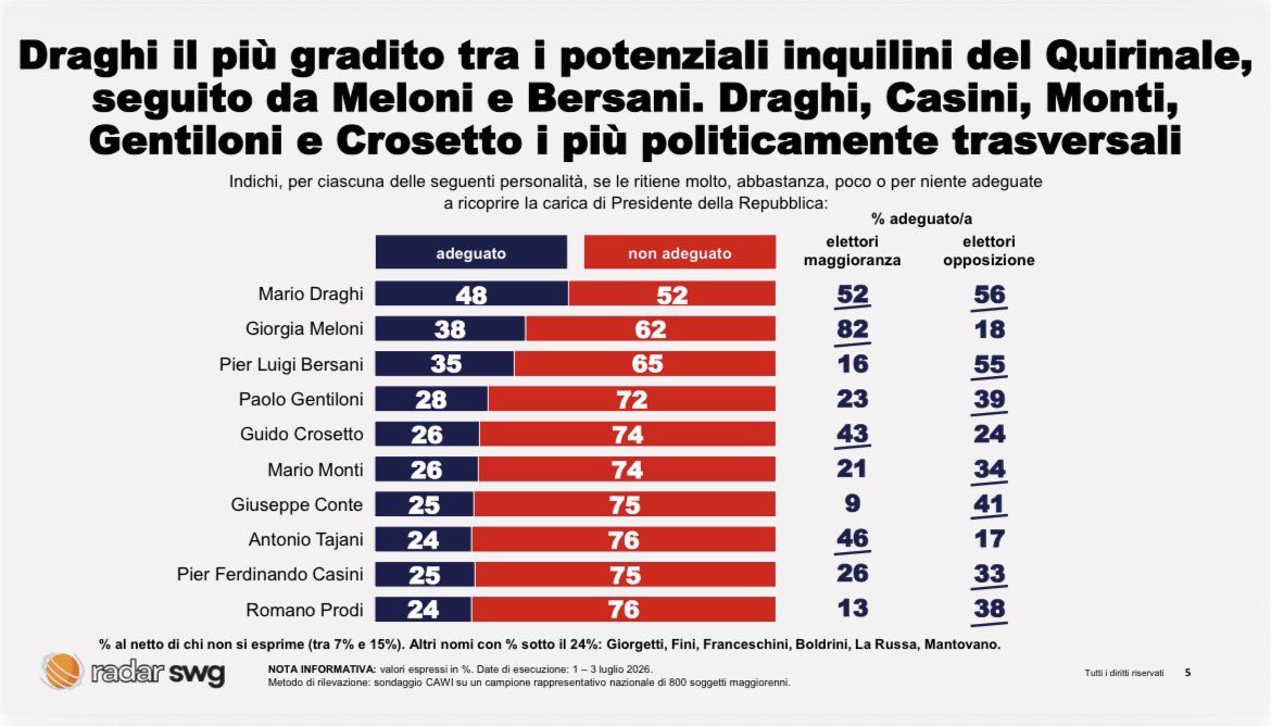 dariodivico's tweet photo. Sondaggio Swg https://t.co/JNTKHSKEGD