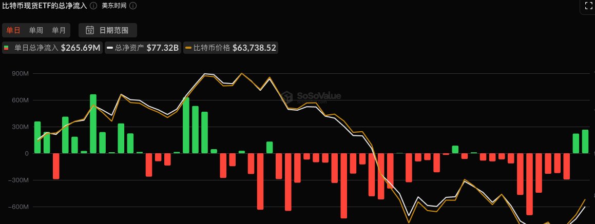 jason_chen998's tweet photo. 久旱逢甘霖，虽然微策略大额卖币，但比特币ETF终于迎来了连续2天的净流入，对冲了利空，如果接下来所有条件全部满足，并且不再出现黑天鹅，那么就有机会熊转牛！
1.微策略储备足够支付12个月以上利息的资金，STRC重新回到100美金。
2.比特币ETF的逐渐止血，达到进出的平衡状态，并且开始净流入。
3.美联储保持利率不变，甚至开始降息。
4.CLARITY法案顺利通过。
我愿用狗庄10年寿命保佑以上内容顺利完成🙏