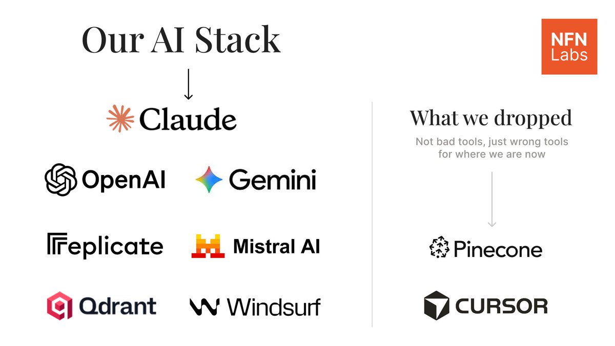 NFNLabs's tweet photo. Our AI Stack, Honestly: What We Use, What We Dropped, and Why.
👇 https://t.co/9qTH1ocmQy
