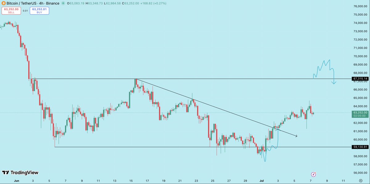 BlockchainK1's tweet photo. #BTC/USDT

BTC is going as expected toward the range high ✌️ https://t.co/t48CNwhZON