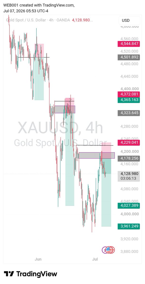 BabaWeb100's tweet photo. Getting kicked out then gone to full Tp or missed entry, which is more painful 🤦

Gold trade 
#protitabilityzeal https://t.co/YLaSwg9r6n