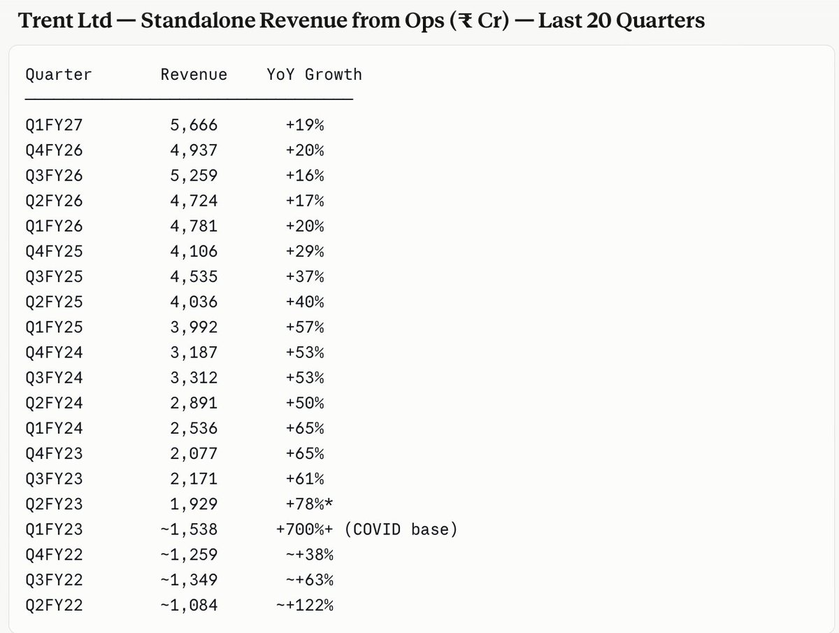 ishmohit1's tweet photo. Why rate of change in growth matters?

Below is the YOY revenue growth of Trent since last 20 Quarters

Check how the deceleration has taken place.

If the rate of change of growth changes from high to moderate. Expect Mr Market to adjust the multiples

Disc: no reco to buy or sell. Not invested.